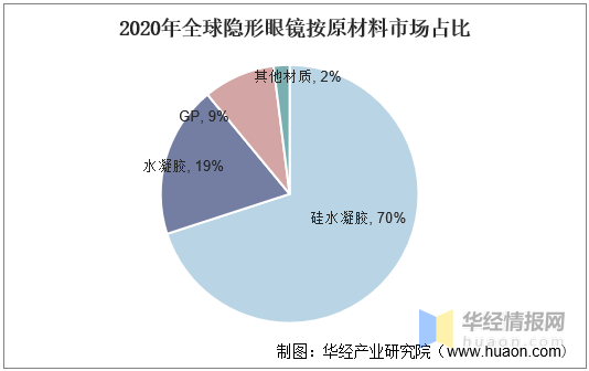 全球隐形眼镜行业发展现状分析日抛型更受欢迎图