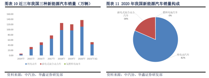 未来五年我国新能源汽车复合增速将不低于 30%