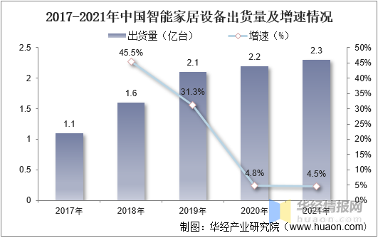 干货一文看懂智能家居行业发展趋势行业步入快速发展期