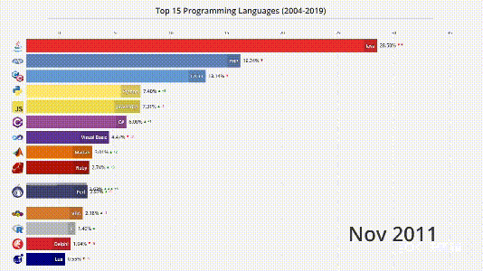 4分钟看尽Top编程语言15年沉浮:C#默Javav方案方案名字图片