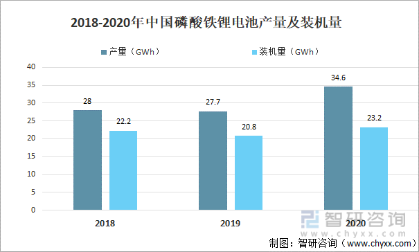 2021年中国磷酸铁锂行业市场供需情况分析图