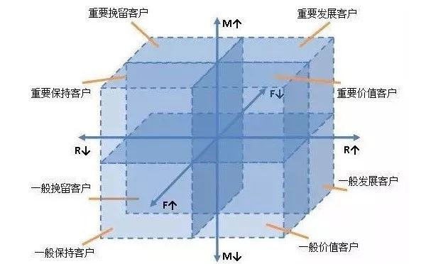 【d】rfm模型:搭建客户价值分析模型!