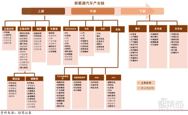 新能源汽车产业链