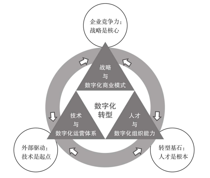 而是必须将企业战略,业务模式,数字化技术,业务流程,组织能力与思维