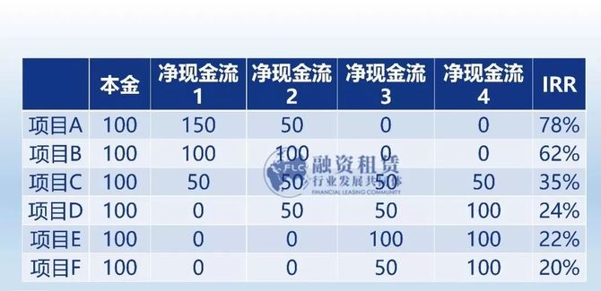 最全融资租赁irr计算攻略来了老司机必看