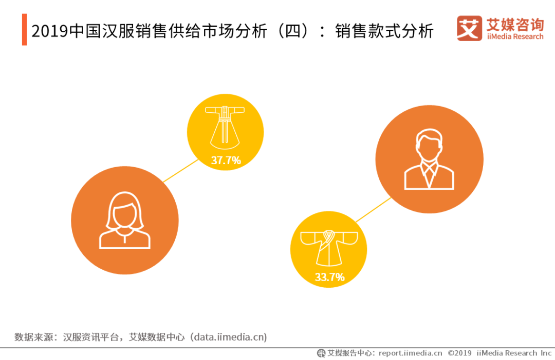 2019-2021中国汉服产业数据调查,用户画像及前景分析报告