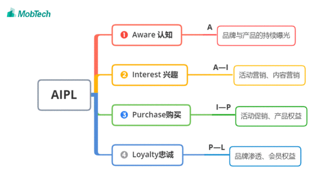 阿里的 "aipl"营销模型显然,在当下的传播环境下,整合营销必然面临着