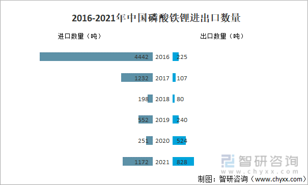 2021年中国磷酸铁锂行业市场供需情况分析图