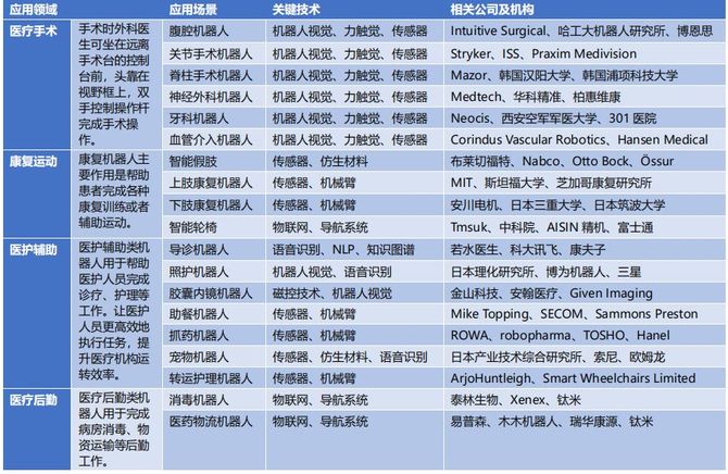 robot学院智慧医疗机器人应用大盘点