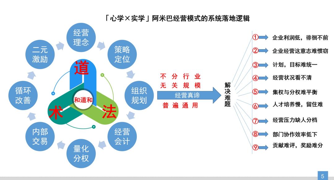 心学x实学                           《阿米巴经营模式