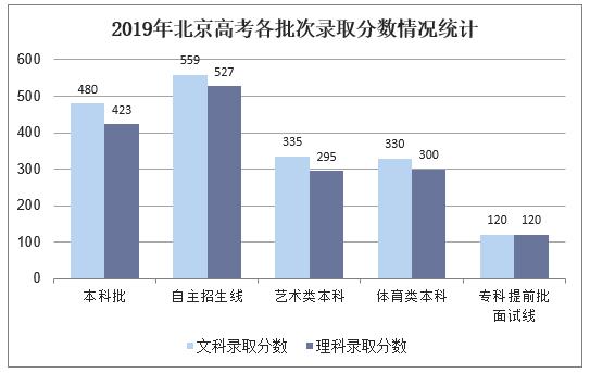 2019年北京高考录取分数线报名人数及高考分数一分一档图