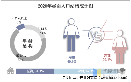 当然,越南的人口结构又不如印度.