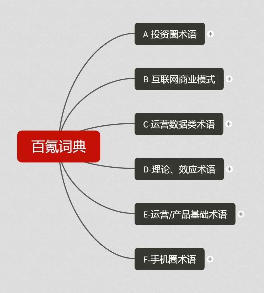 百氪词典:用易懂的方式解读常用的互联网专业术语