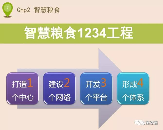 智慧粮库整体建设方案ppt