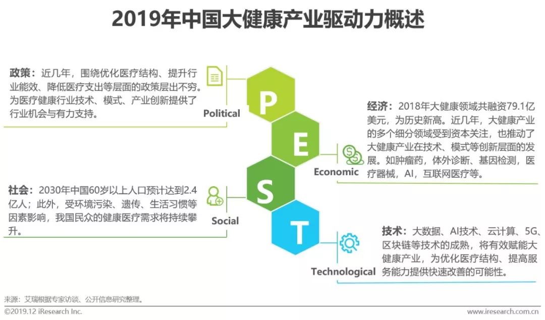 2019年中国大健康 产业金融白皮书