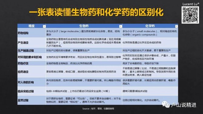 一张表读懂生物药和化学药的区别以及生物药设备和耗材国产化的技术