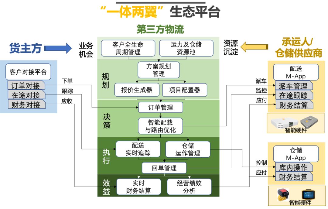 "智能制造"理论重构第三方物流产品,逗号科技智联物流云获千万融资