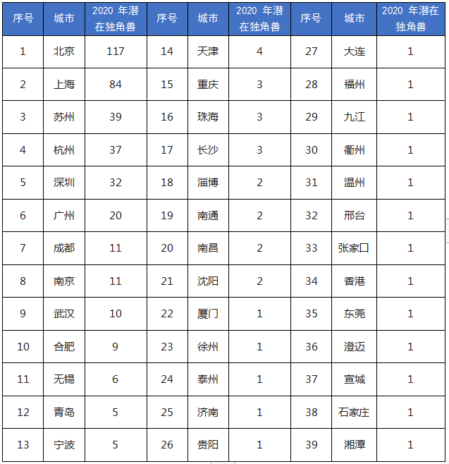 2021年中国潜在独角兽企业的赛道分布——《中国潜在独角兽企业研究