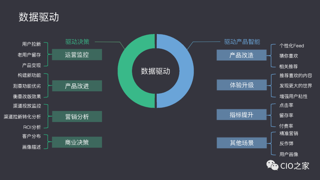 数据驱动从方法到实践