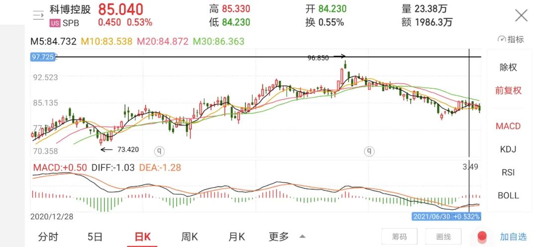 硕腾:上半年股价上涨超12%