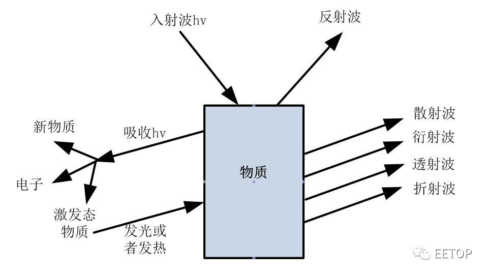 关于电磁辐射原理及其危害性的强势科普