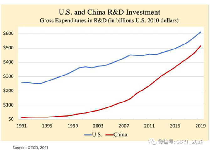 哈佛大学最新报告中国与美国的巨大经济竞争