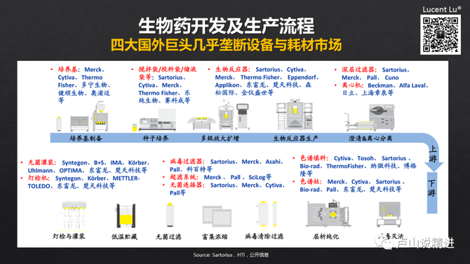 一张表读懂生物药和化学药的区别以及生物药设备和耗材国产化的技术