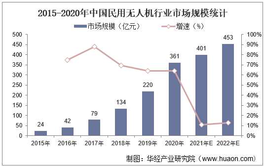 中国民用无人机行业发展现状民用无人机市场处于爆发前夜图