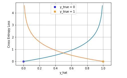 交叉熵损失 cross entropy loss