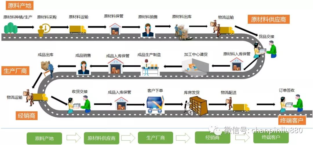 从原材料到终端客户的供应链全流程