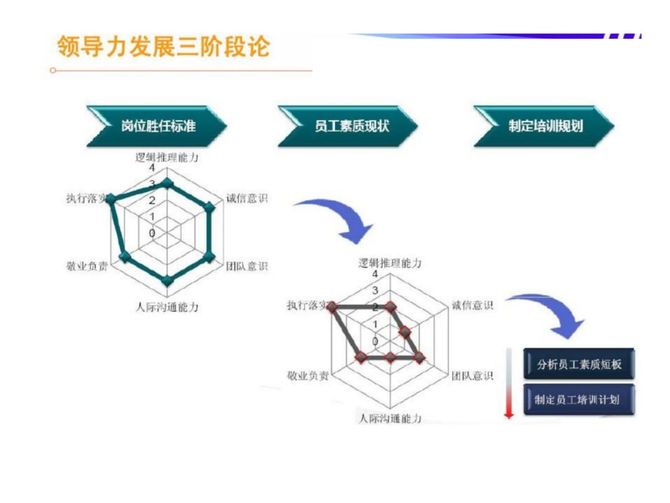 中层领导力模型构建与培训ppt