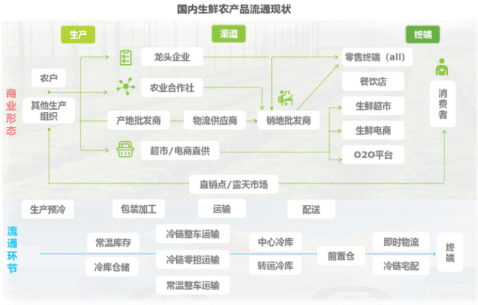 「物流图表」生鲜农产品供应链发展现状