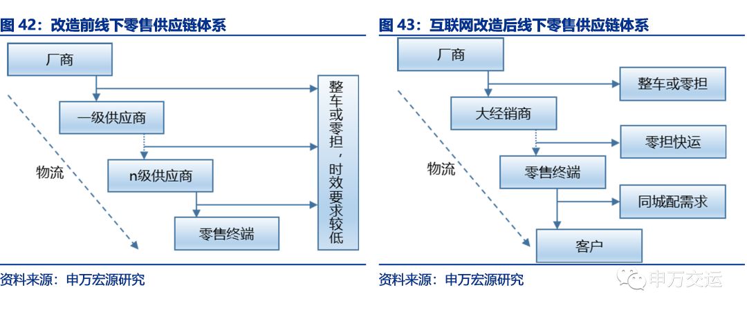 起底顺丰从快递到综合物流服务商