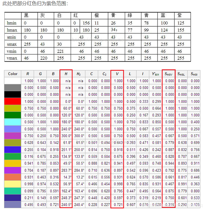 三,hsv颜色识别-hsv基本颜色分量范围