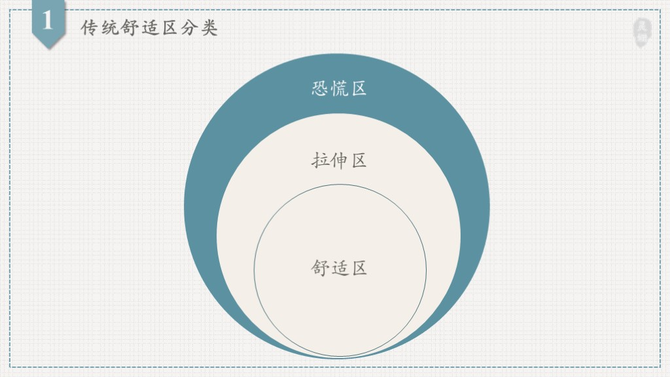 过去我们经常看到的关于舒适区的图是这张图,包括舒适区,拉伸区和恐慌