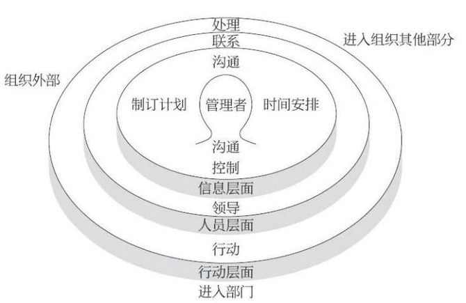 明茨伯格管理一次扮演好一个角色