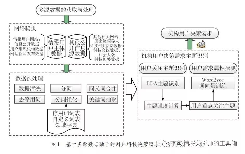 论文基于多源数据融合的科技决策需求主题识别研究