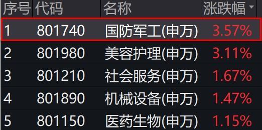 国防军工午后应声大涨国防军工etf512810涨近3