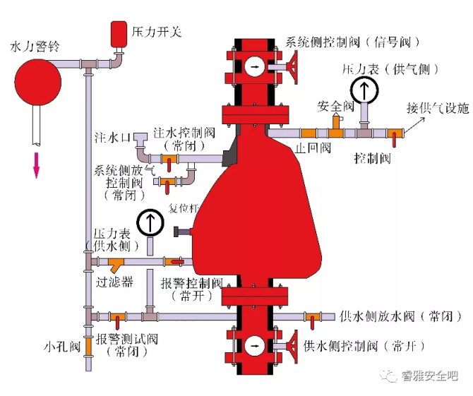 干式报警阀组解析