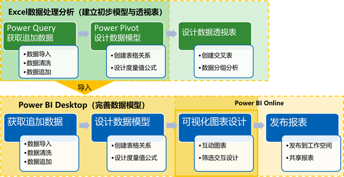 excel中的powerpivot开启数据模型和超级透视