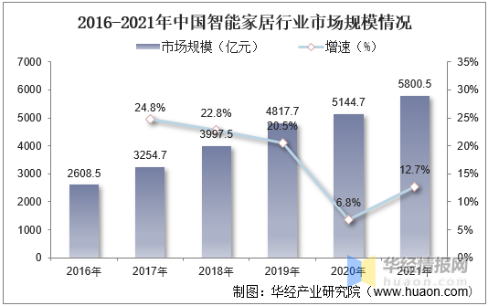 干货一文看懂智能家居行业发展趋势行业步入快速发展期