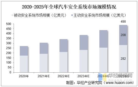 2021年中国汽车安全系统主要产业政策分析市场现状及行业发展趋势