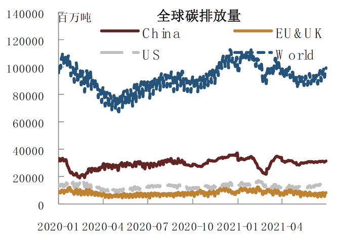 从2021年年初以来的碳排放量来看,我国与美欧相比碳排放量级高出了