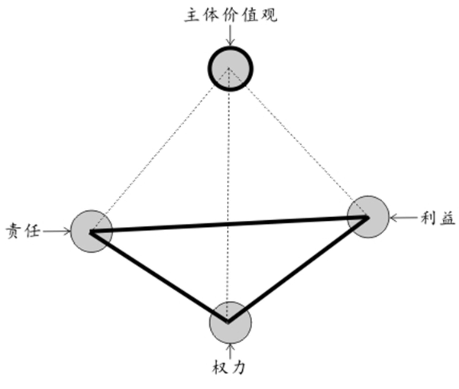 解构责任,权力和利益之间的关系?