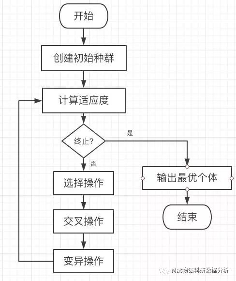 适者生存,优胜劣汰—遗传算法