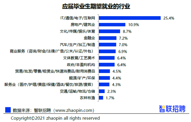 会计专业供大于求?2021大学生就业力报告出炉!