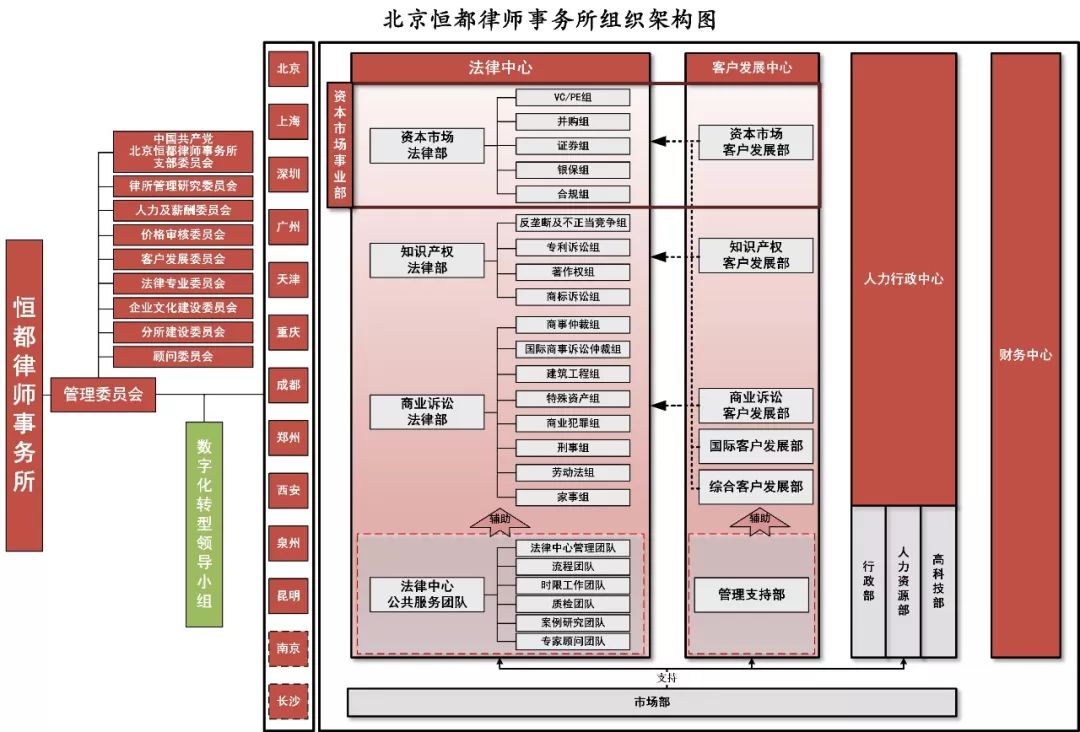 知识产权业务研究会副主任,同时恒合伙人结构图合伙人委员会的架构