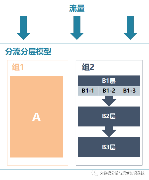 3)分流分层模型