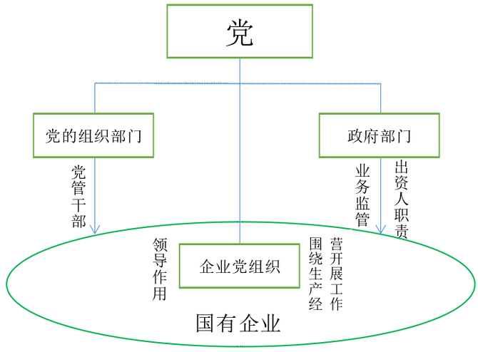 "国有企业党委(党组)发挥领导作用"如何改变国有企业公司治理结构?