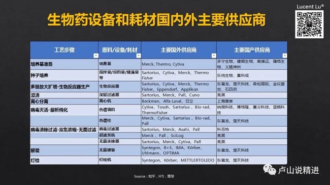 一张表读懂生物药和化学药的区别以及生物药设备和耗材国产化的技术